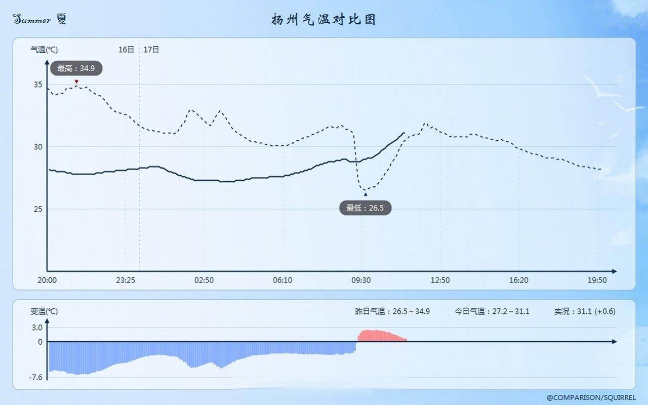 扬州冬天天气怎么样?扬州天气情况-图1 扬州冬天天气怎么样?扬州天气情况-图1