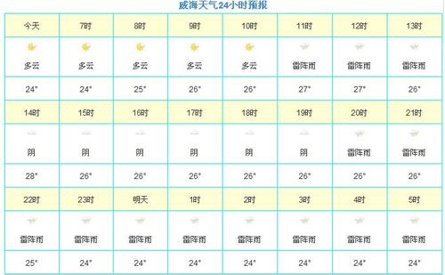 七月的威海大概多热?威海7月天气情况-图1 七月的威海大概多热?威海7月天气情况-图1