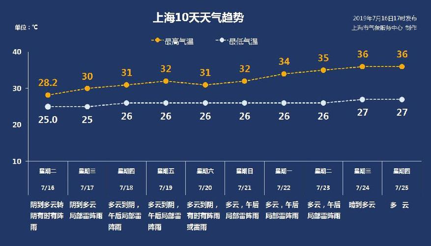 上海气候特点,最好分一年四季说?今年上海的天气情况-图2 上海气候特点,最好分一年四季说?今年上海的天气情况-图2