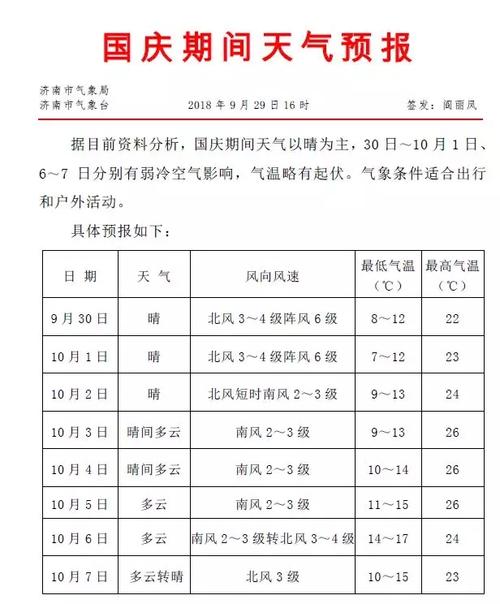 国庆去济南玩可以吗?济南国庆节天气情况-图2 国庆去济南玩可以吗?济南国庆节天气情况-图2