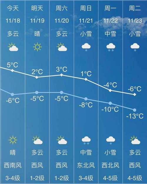长春什么时候下大雪?长春未来天气情况-图1 长春什么时候下大雪?长春未来天气情况-图1