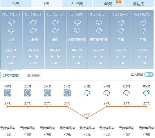 香港7月份下雨吗?香港7月天气情况-图3 香港7月份下雨吗?香港7月天气情况-图3