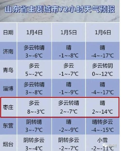 枣庄冬天历年最低温度是多少?枣庄7月天气情况-图3 枣庄冬天历年最低温度是多少?枣庄7月天气情况-图3