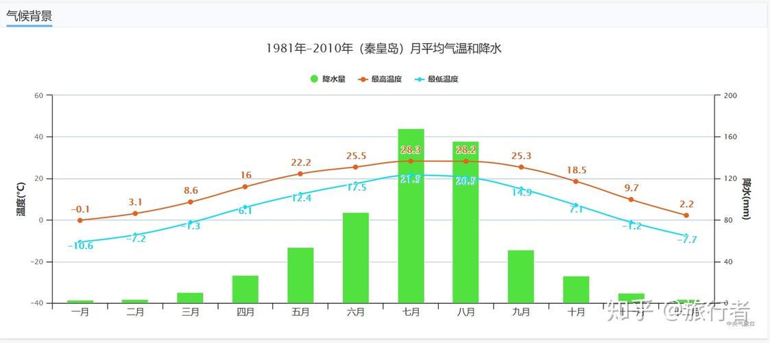 秦皇岛年平均气温是多少？秦皇岛全年天气情况