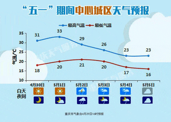 五一重庆天气怎样？五一期间天气情况