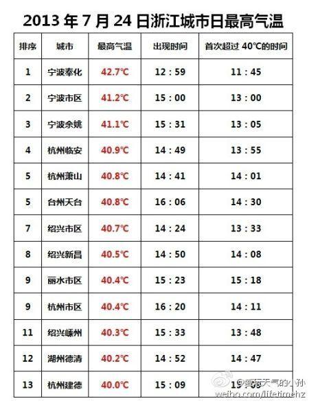 杭州热到逼近历史最高温?8月杭州天气情况-图2 杭州热到逼近历史最高温?8月杭州天气情况-图2