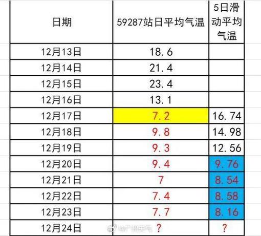 广东天气还能冷多久?要到几月才温度上升?广东天气情况-图1 广东天气还能冷多久?要到几月才温度上升?广东天气情况-图1