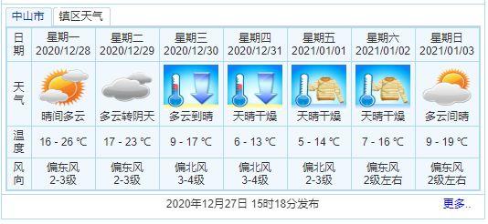 广东中山下一周有冷空气吗?现在广东中山天气情况-图3 广东中山下一周有冷空气吗?现在广东中山天气情况-图3