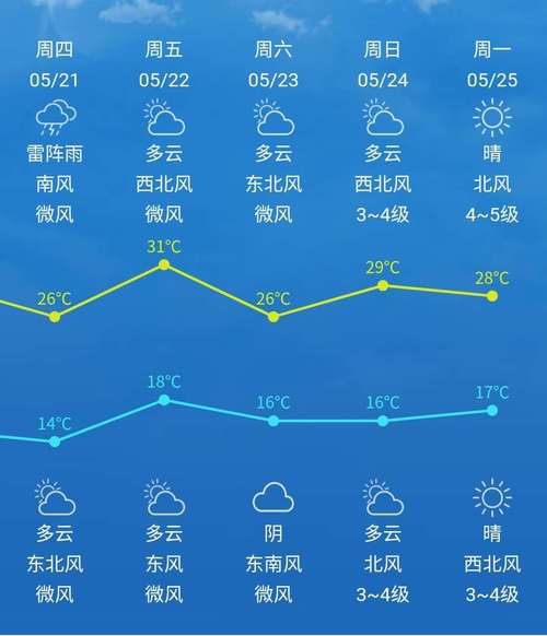 阳历五月底是什么季节？5月5日天气情况