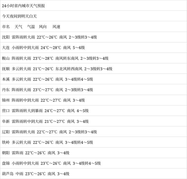 2021年8月份哪几天是高温天气?安徽8月份天气情况-图2 2021年8月份哪几天是高温天气?安徽8月份天气情况-图2