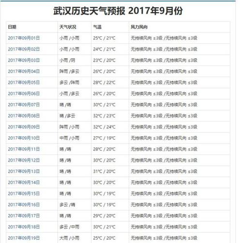 武汉九月份天气怎么样啊?9月武汉天气情况-图2 武汉九月份天气怎么样啊?9月武汉天气情况-图2