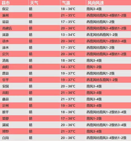 保定天气还能热几天?现在保定天气情况-图3 保定天气还能热几天?现在保定天气情况-图3
