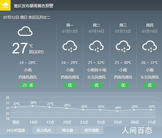 重庆夏季气候资料?重庆7月天气情况-图3 重庆夏季气候资料?重庆7月天气情况-图3