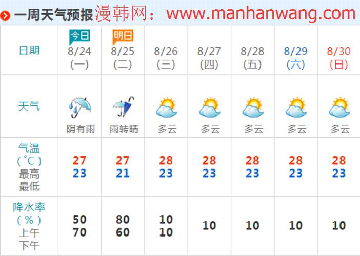 7-8月份济州岛的气候温度？8月份韩国天气情况