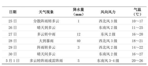 三峡天气最近适合旅游吗?三峡十五天天气情况-图3 三峡天气最近适合旅游吗?三峡十五天天气情况-图3