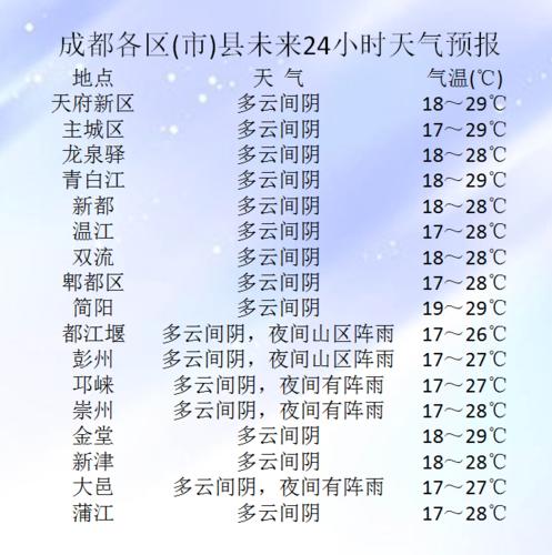 成都天气最冷是多少度?7月成都天气情况-图3 成都天气最冷是多少度?7月成都天气情况-图3