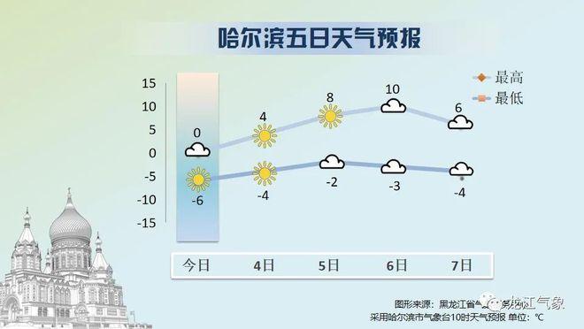 哈尔滨一年下雪多长时间?1月哈尔滨天气情况-图1 哈尔滨一年下雪多长时间?1月哈尔滨天气情况-图1