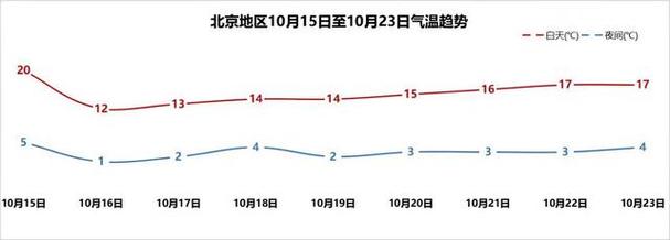 2021北京11月份穿什么？北京10月底天气情况