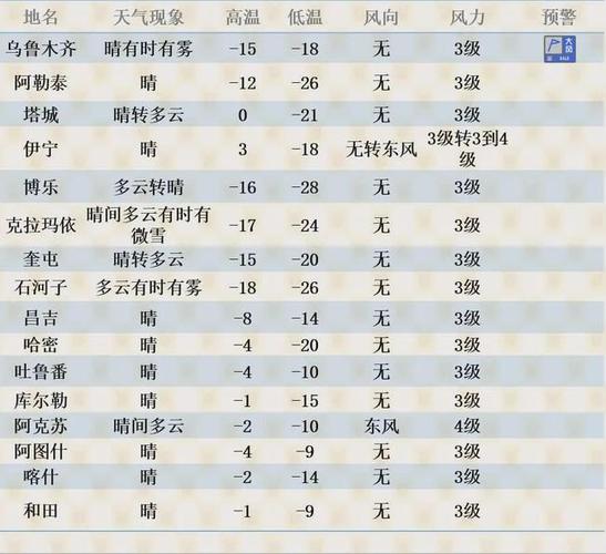 新疆和西藏冬天温度一般都是在多少?新疆现在的天气情况-图2 新疆和西藏冬天温度一般都是在多少?新疆现在的天气情况-图2