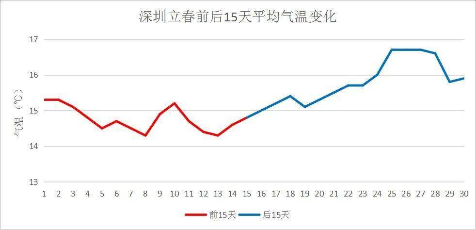 深圳的天气和武汉的天气相比怎么样？``？深圳二月份天气情况