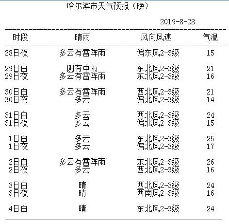 8月底哈尔滨热吗?8月哈尔滨天气情况-图2 8月底哈尔滨热吗?8月哈尔滨天气情况-图2
