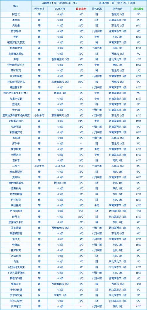 俄罗斯温度有零下70度吗?俄罗斯6月天气情况-图1 俄罗斯温度有零下70度吗?俄罗斯6月天气情况-图1