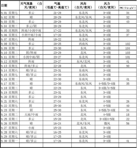 南京9月气候分析?南京9号天气情况-图2 南京9月气候分析?南京9号天气情况-图2