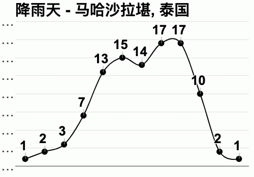 泰国一年四季的气候怎么样？泰国一年四季天气情况