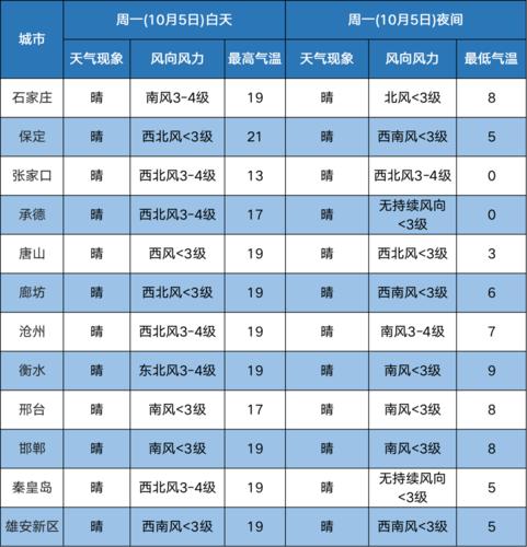 雄安花生几月份收获？雄安新区天气情况