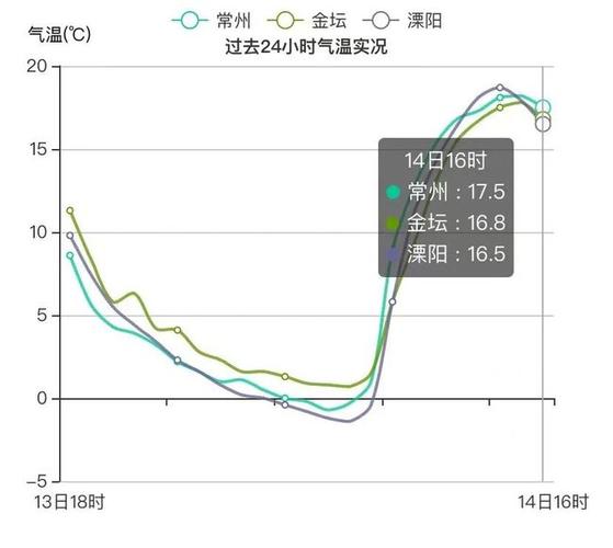 常州热吗?常州一年四季天气情况-图2 常州热吗?常州一年四季天气情况-图2