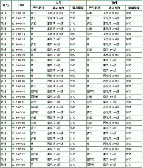常州最热多少度？常州7月天气情况