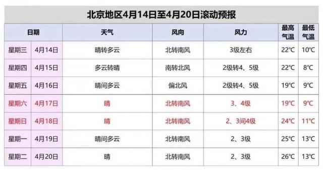 北京沙尘天气来袭预计持续几天?北京最新天气情况-图2 北京沙尘天气来袭预计持续几天?北京最新天气情况-图2