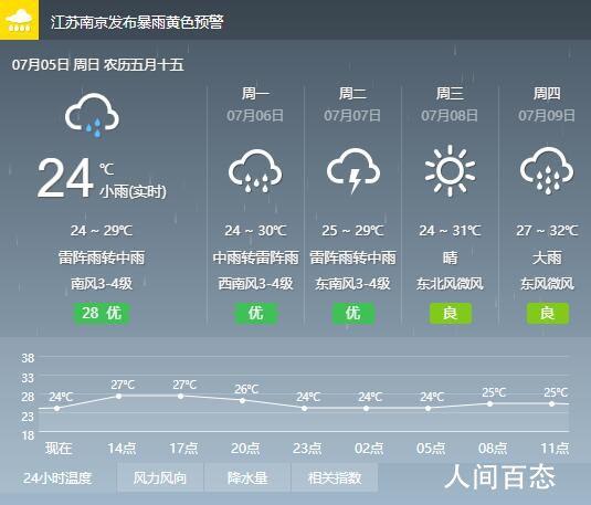 南京7月热吗?南昌7月天气情况-图1 南京7月热吗?南昌7月天气情况-图1