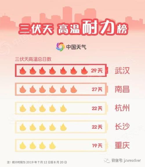 南京7月热吗?南昌7月天气情况-图2 南京7月热吗?南昌7月天气情况-图2