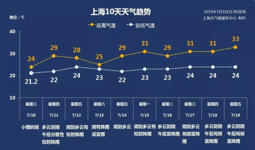 上海的天气预报15天都穿什么衣服?上海未来7天天气情况-图3 上海的天气预报15天都穿什么衣服?上海未来7天天气情况-图3