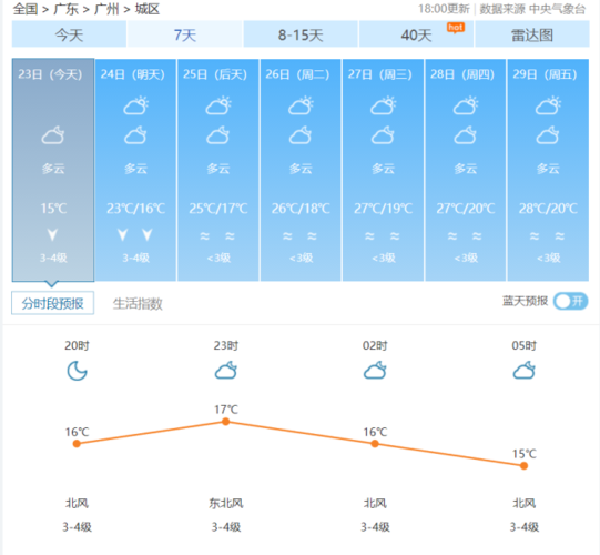 广州近期天气适合旅游吗?广州今天天气情况-图2 广州近期天气适合旅游吗?广州今天天气情况-图2