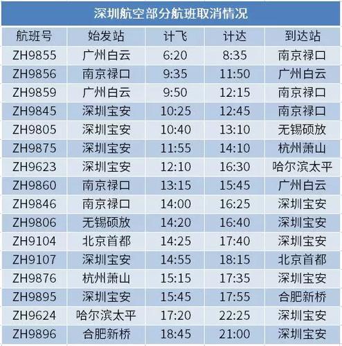 最近飞深圳的航班频繁取消咋回事?深圳今天的天气情况-图1 最近飞深圳的航班频繁取消咋回事?深圳今天的天气情况-图1