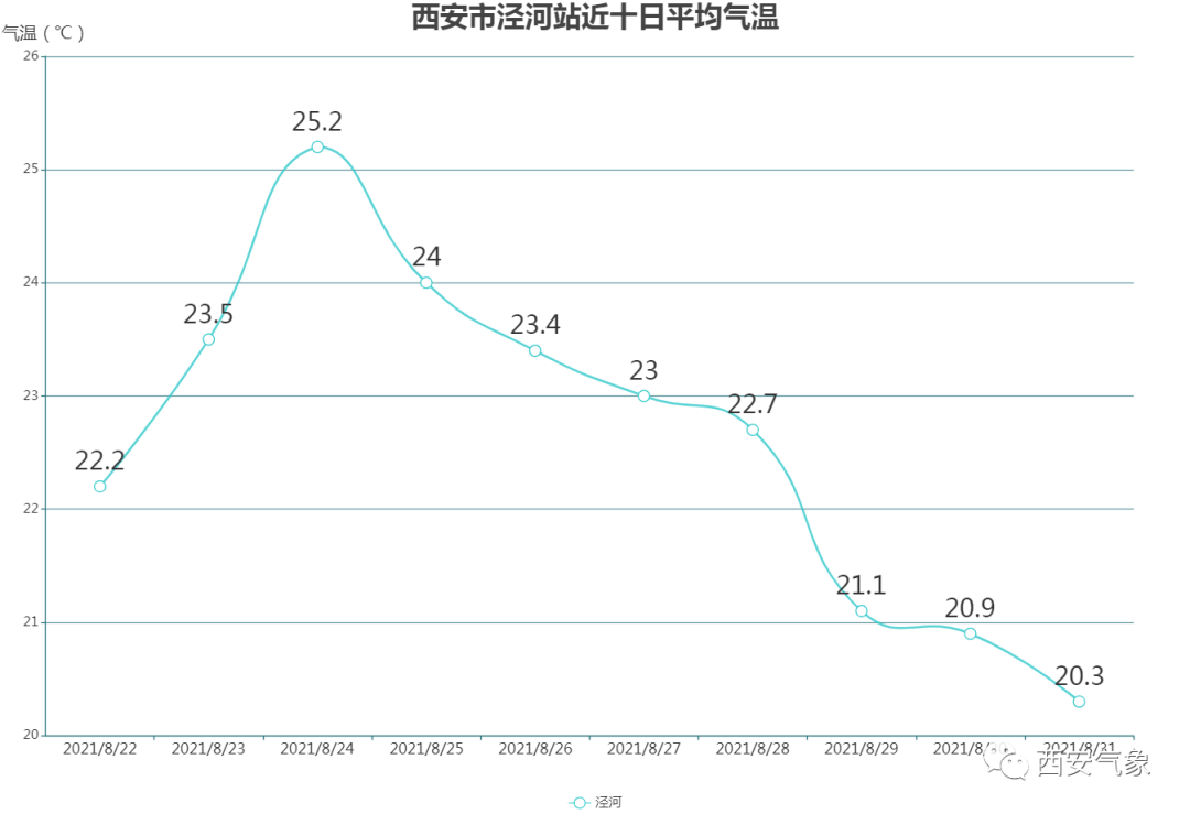 2021陕西西安的气候特点?西安市现在天气情况-图2 2021陕西西安的气候特点?西安市现在天气情况-图2