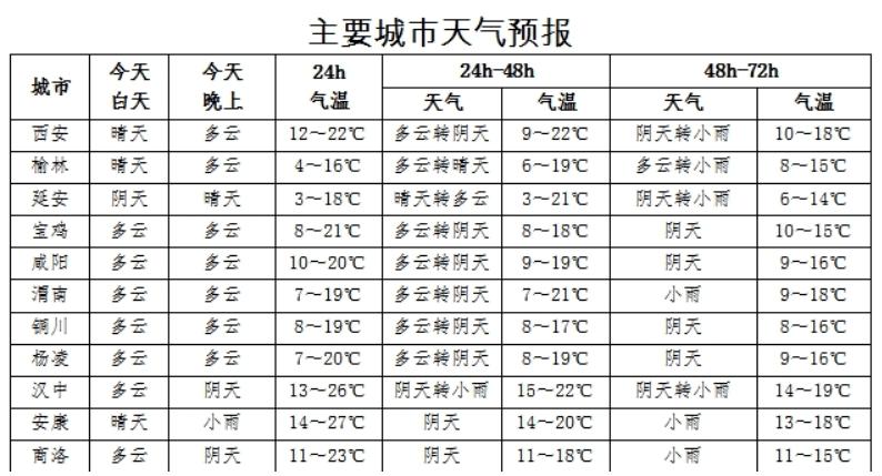 2021陕西西安的气候特点?西安市现在天气情况-图3 2021陕西西安的气候特点?西安市现在天气情况-图3