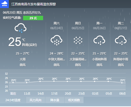 南昌天气未来三天是大雨天吗?今日南昌天气情况-图3 南昌天气未来三天是大雨天吗?今日南昌天气情况-图3