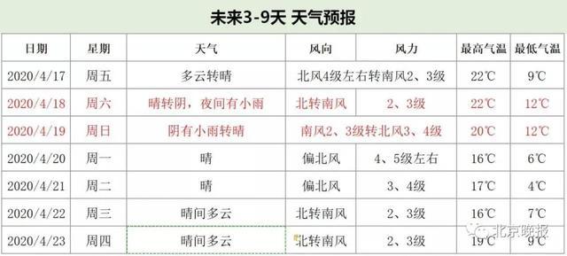 北京今天的雨下到几点才停?今天北京的天气情况-图2 北京今天的雨下到几点才停?今天北京的天气情况-图2