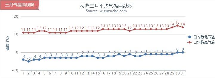 拉萨的气温在多少度之间?拉萨天气情况-图1 拉萨的气温在多少度之间?拉萨天气情况-图1