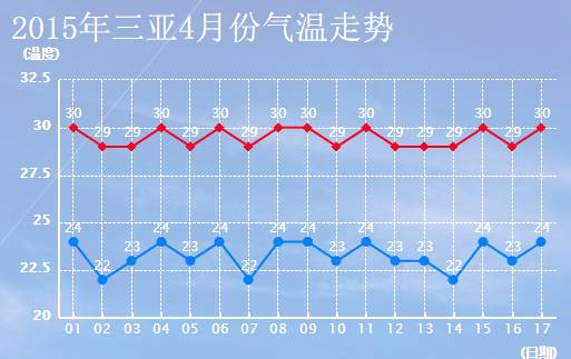 海南三亚一年四季具体气候温度怎样?三亚一年四季天气情况-图3 海南三亚一年四季具体气候温度怎样?三亚一年四季天气情况-图3