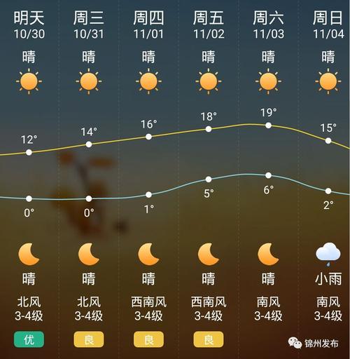 锦州空气湿度是多少？锦州未来天气情况
