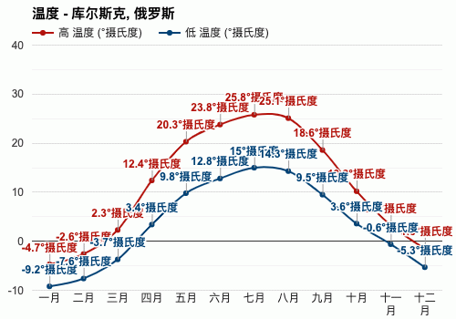 俄罗斯莫斯科一年四季的天气如何?6月俄罗斯天气情况-图3 俄罗斯莫斯科一年四季的天气如何?6月俄罗斯天气情况-图3