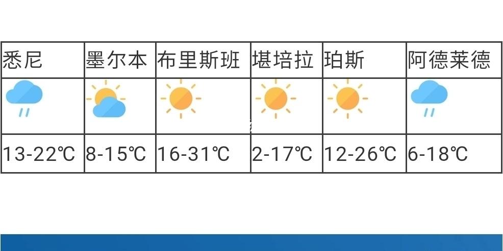 澳大利亚天气预报15天查询？今日澳大利亚天气情况