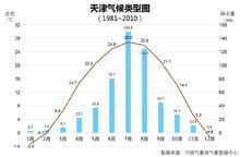 天津一年四季的气候怎么样？天津一年四季天气情况