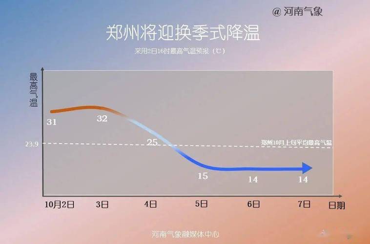 九月中下旬河南温度?河南十月天气情况-图3 九月中下旬河南温度?河南十月天气情况-图3