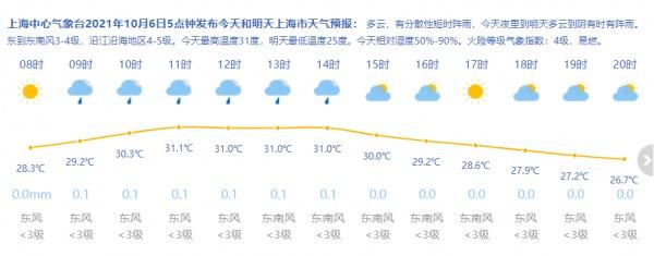 上海今年温度超过35度有几天?上海市最近天气情况-图1 上海今年温度超过35度有几天?上海市最近天气情况-图1