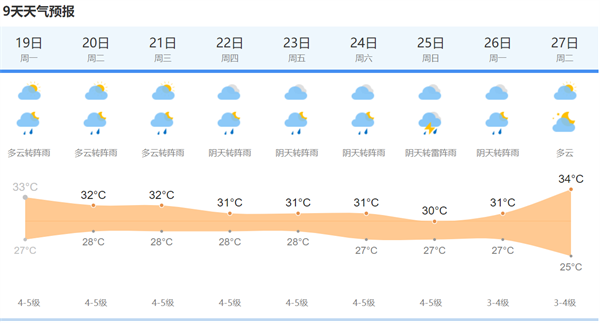 上海今年温度超过35度有几天?上海市最近天气情况-图3 上海今年温度超过35度有几天?上海市最近天气情况-图3
